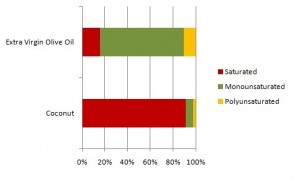 Amount of saturated fatty acids in coconut oil
