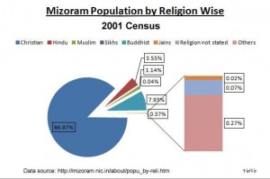 Mizoram religion wise population