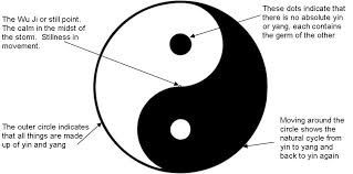 yang yin symbol meaning diagram good bad balance peace symbols quotes origin evil facts meanings taoism philosophy means feng shui